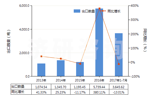 2013-2017年7月中國碳酸鑭(HS28469041)出口量及增速統(tǒng)計